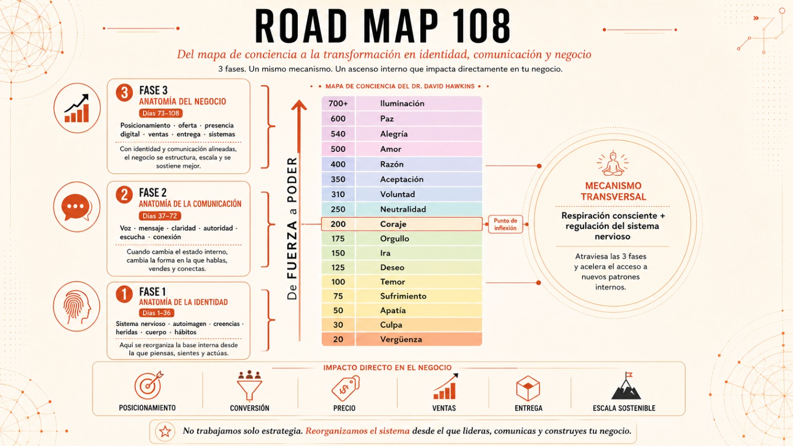 Roadmap del Programa 108